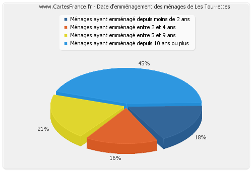 Date d'emménagement des ménages de Les Tourrettes